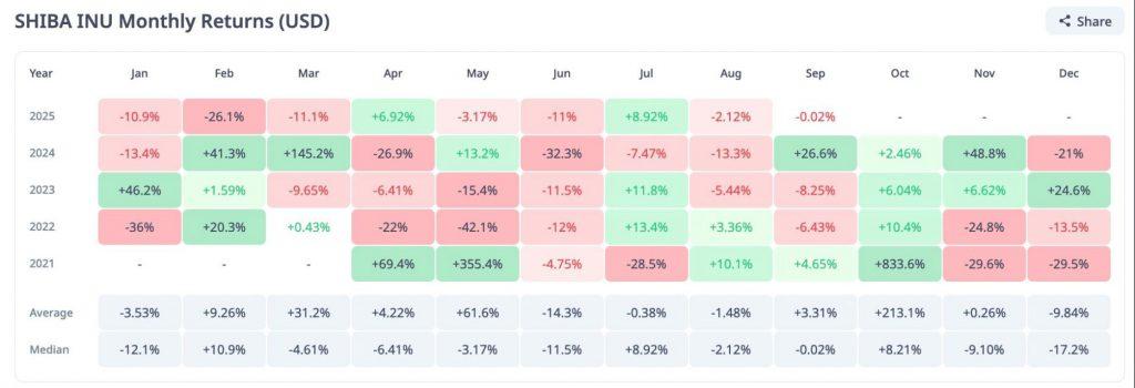 Shiba Inu Monthly Returns Chart 2021-2025