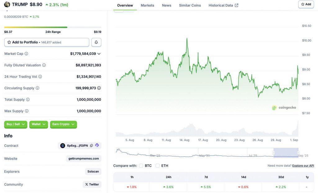Trump Coin Surges
