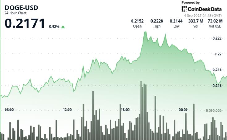 狗狗币价格分析：成交量下跌，高点走低