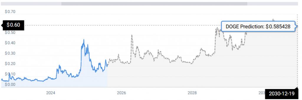 DOGE STATS