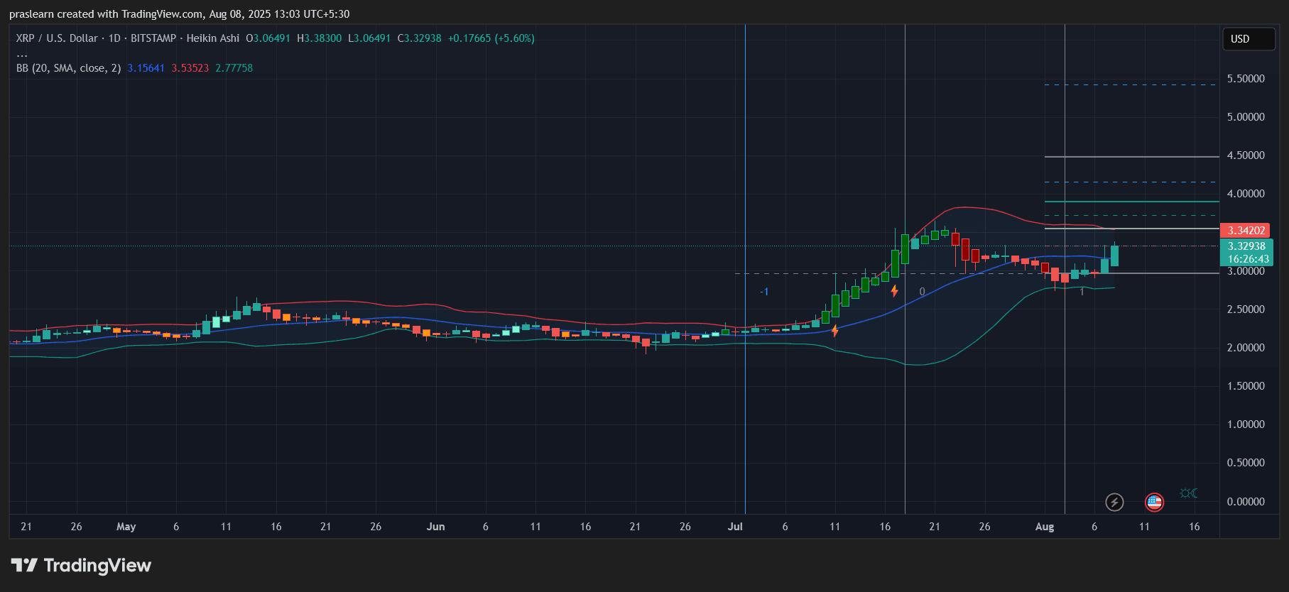 重大Ripple新闻：Ripple结束与SEC的争斗后，XRP飙升