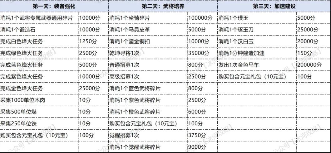 三国冰河时代S5同盟角逐任务攻略大全