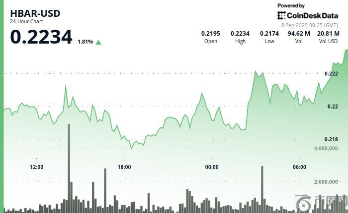 贸易紧张局势下，机构投资者介入，HBAR 稳步上涨