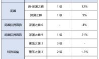 《DNF》女大枪新换装提升率介绍