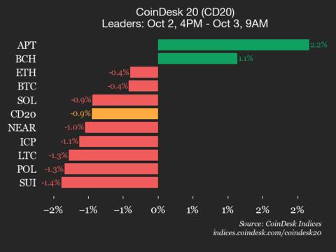 CoinDesk 20 业绩更新：Chainlink (LINK) 下跌 3.2%，领先指数走低