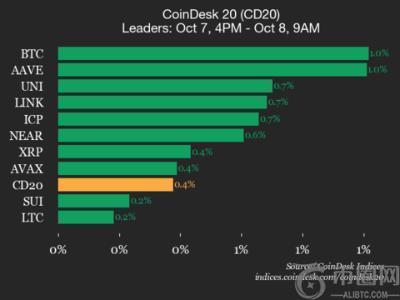 CoinDesk 20 指数更新：比特币领涨市场，整体指数小幅上扬