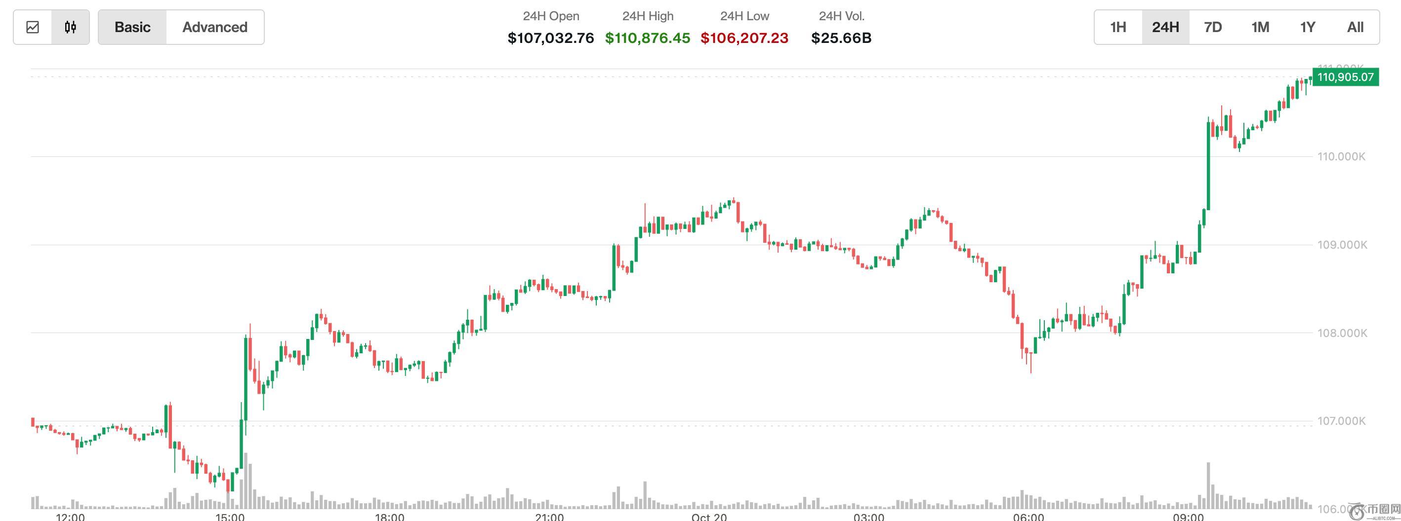 日本股市创历史新高，比特币突破 11.1 万美元，XRP、SOL、ETH 也出现上涨