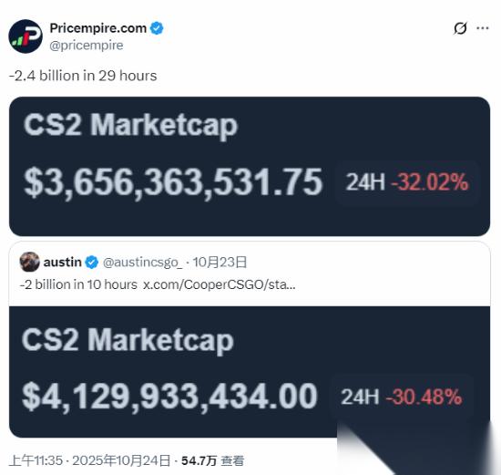 CS2饰品市场崩盘 24亿美元蒸发，玩家资产缩水逾40%