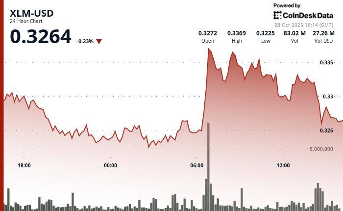 支付网络推动机构投资者兴趣，XLM 上涨 2.3% 至 0.3314 美元