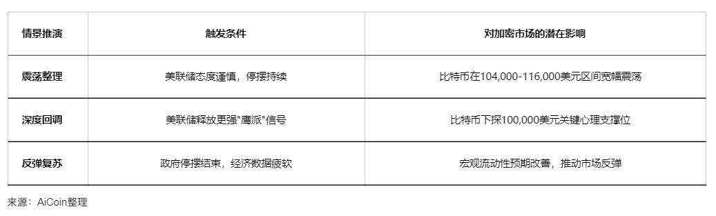 美国政府停摆32天撞上降息预期生变，比特币失守11万美元
