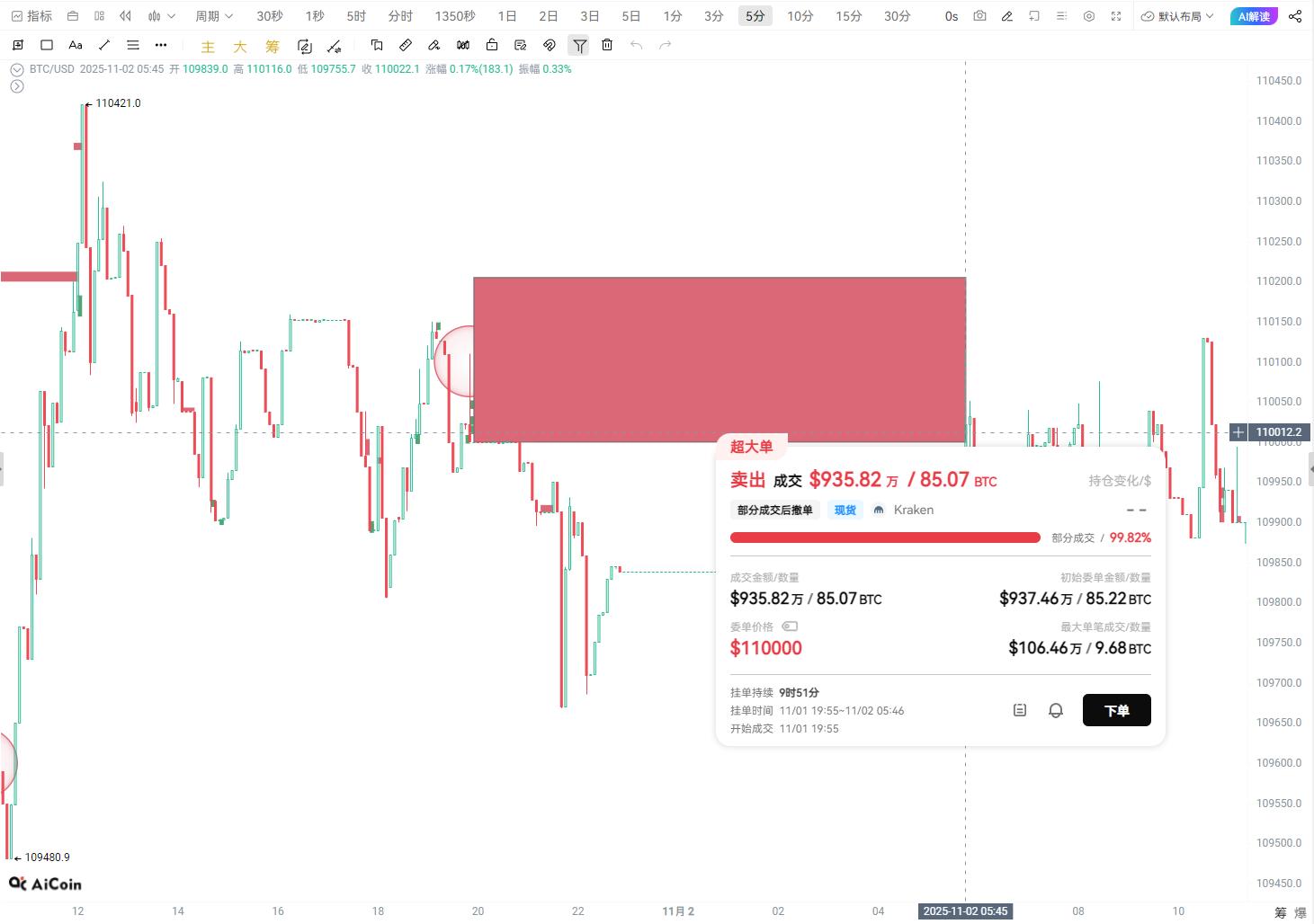 BTC下跌复盘：谁在砸盘，谁在接盘，主力到底给了什么信号