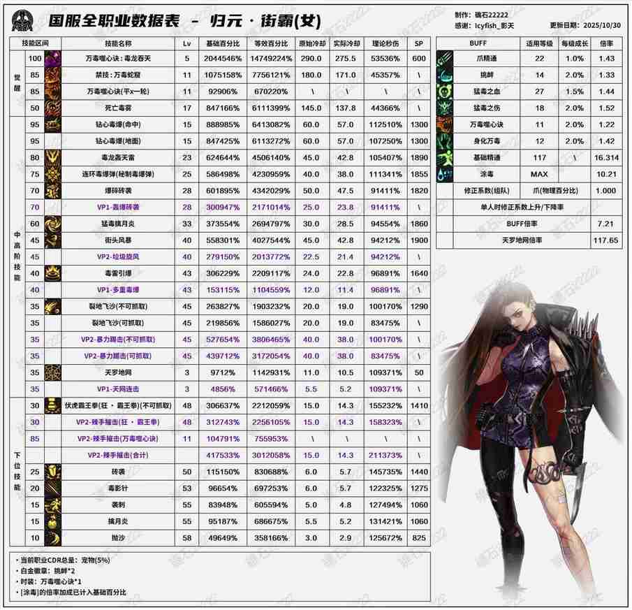 DNF11月职业平衡女街霸怎么玩