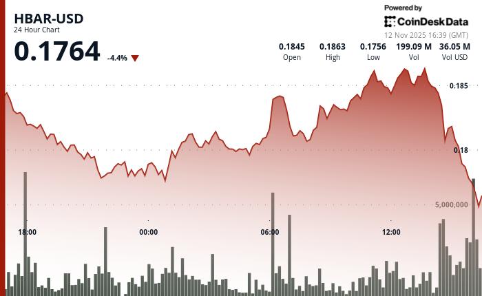 HBAR股价下跌0.6%至0.18美元，交易日走势不明朗
