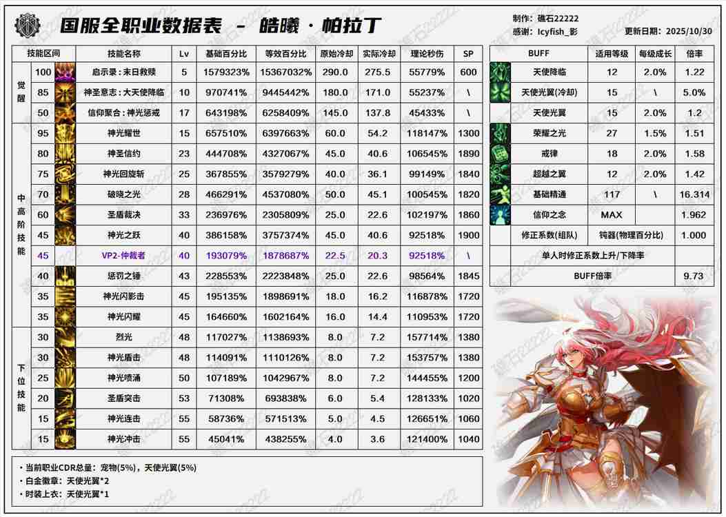 DNF11.06职业改版帕拉丁技能数据表
