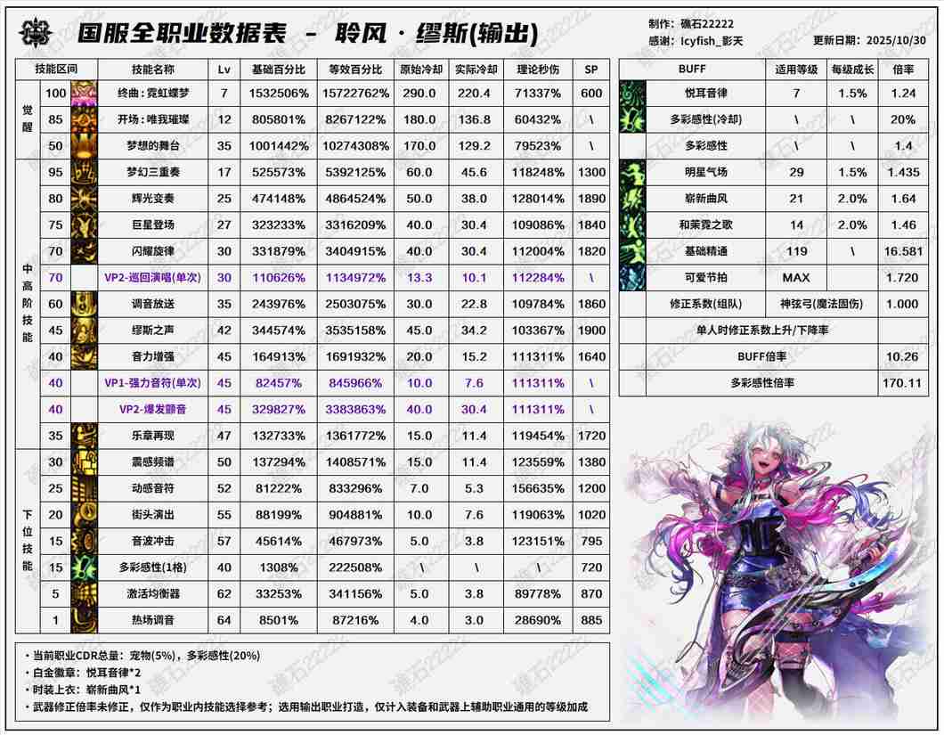 DNF11.06职业改版缪斯技能数据表