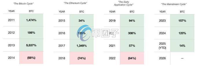临近比特币减半四年周期 人们争相卖币 BTC今年涨幅全部归零