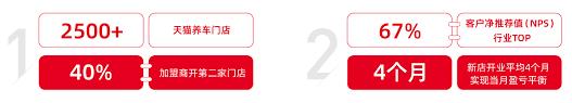 如何加盟天猫养车app