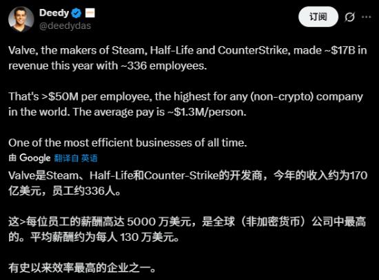 曝V社员工人均收入超5000万美元 Steam太权威了