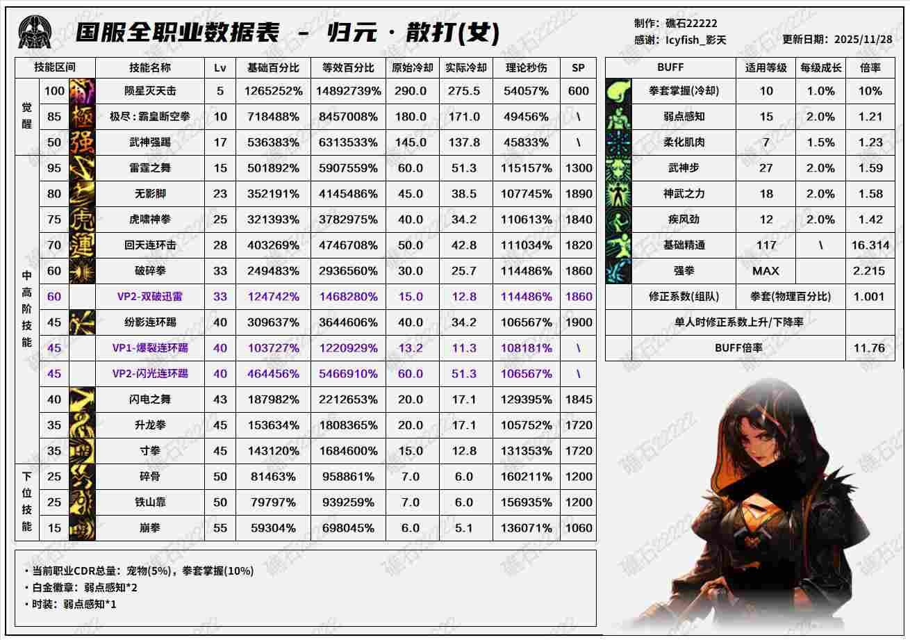 DNF11.26职业改版女散打技能数据表
