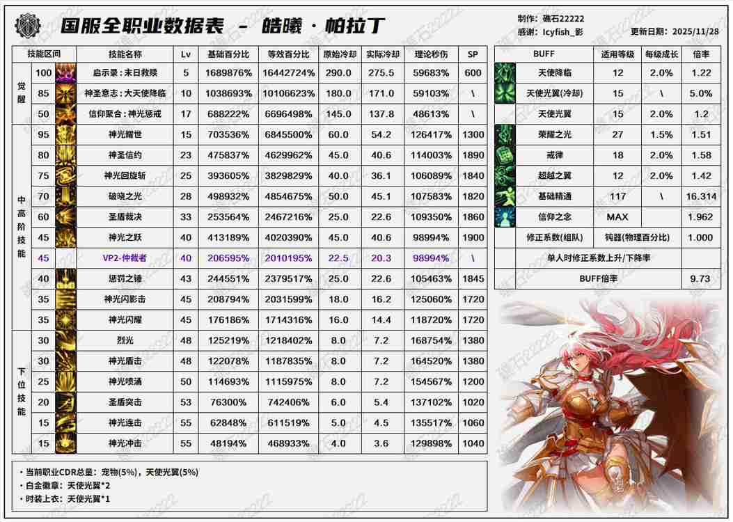 DNF11.26职业改版帕拉丁技能数据表