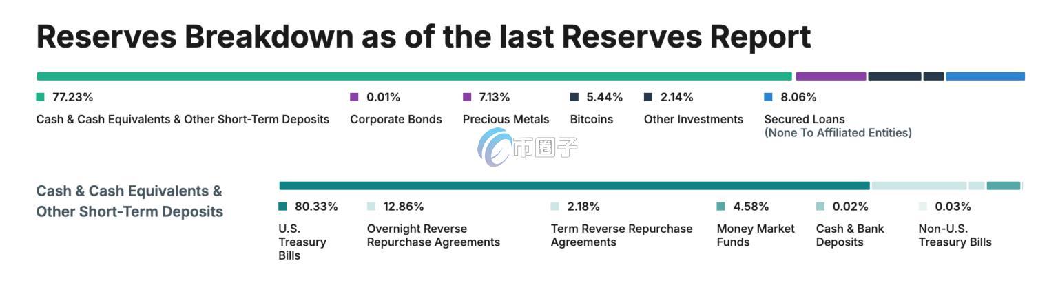 Tether Q3储备报告