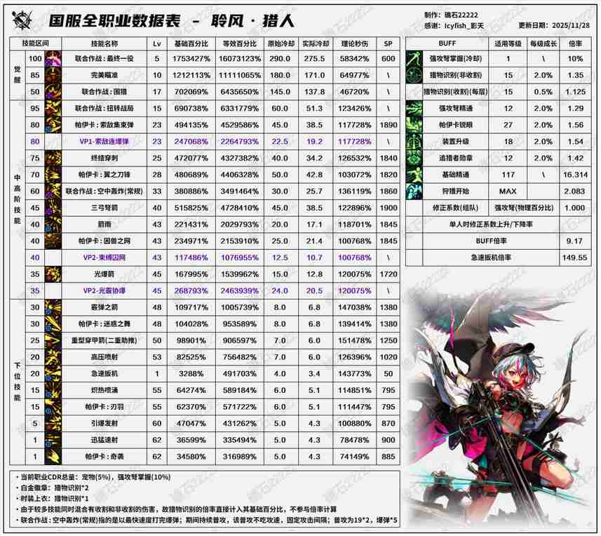DNF11.26职业改版猎人技能数据表