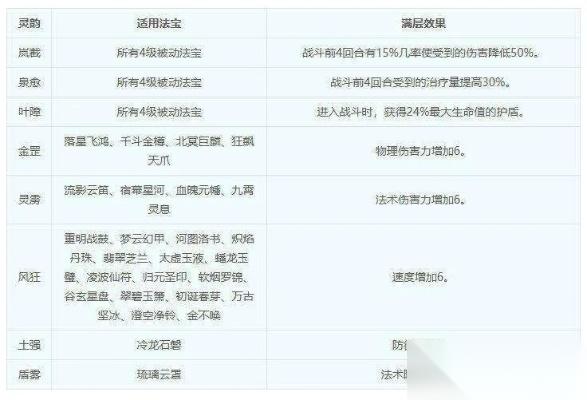 梦幻西游怎么提高防御 全面解析属性搭配与灵饰选择