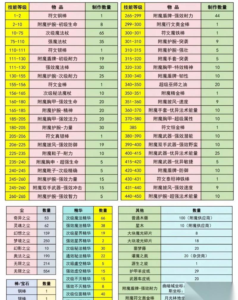 魔兽锻造材料购买地点有什么