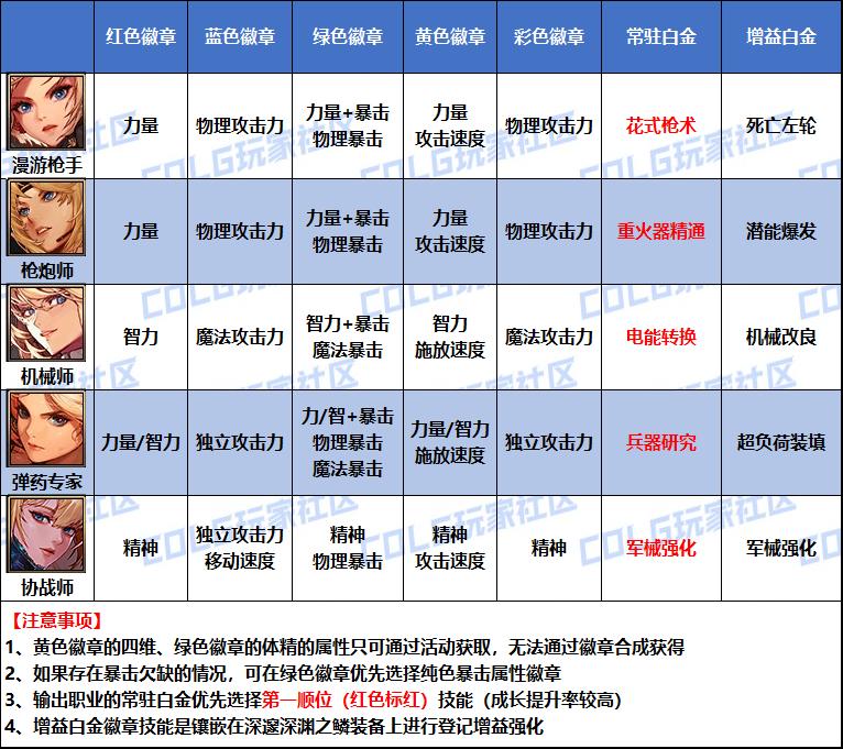 DNF2026协战师白金徽章选择
