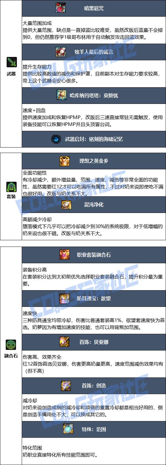 DNF2026奶萝毕业装备推荐