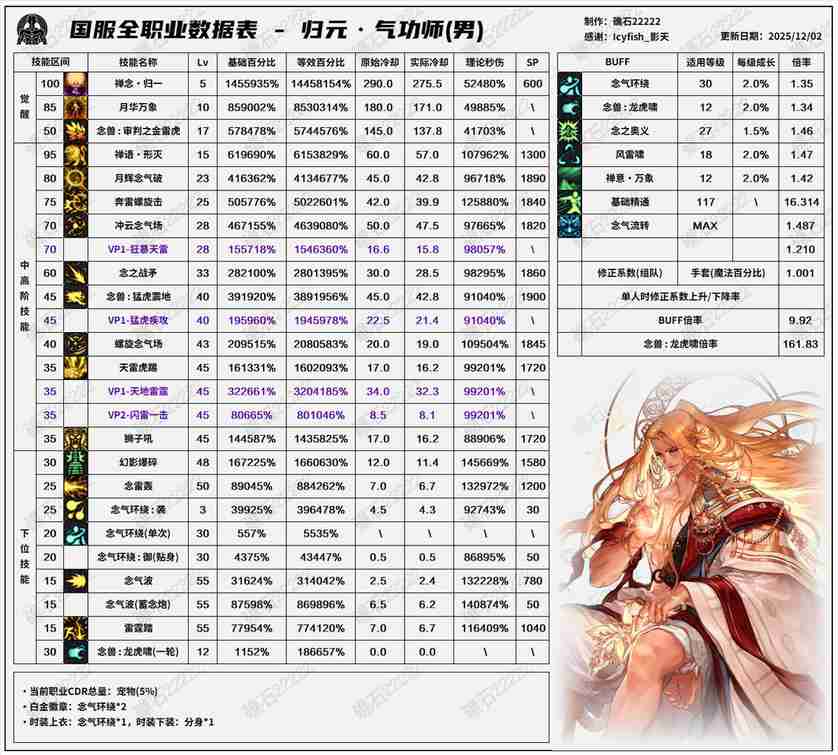 DNF2026男气功技能数据表