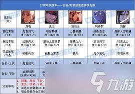 DNF17周年庆版本男气功时装上衣选啥技能