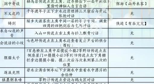 燕云十六声 滹沱版本奇遇位置一览