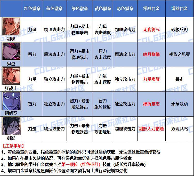 DNF2026男鬼剑士徽章属性选择