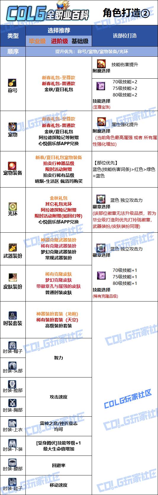 DNF2026阿修罗时装属性选择