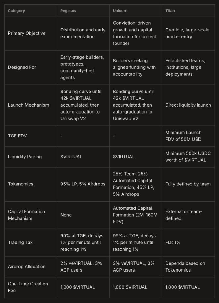 Virtuals 开年狂飙 70%！三层发射框架能否锚定 aGDP 野心