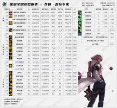 DNF2026男漫游技能数据是怎样的