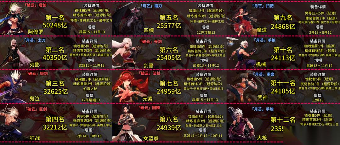 DNF手游 确定了 只有2套“毕业模版” 全职业标准搭配出炉 还没毕业就淘汰了