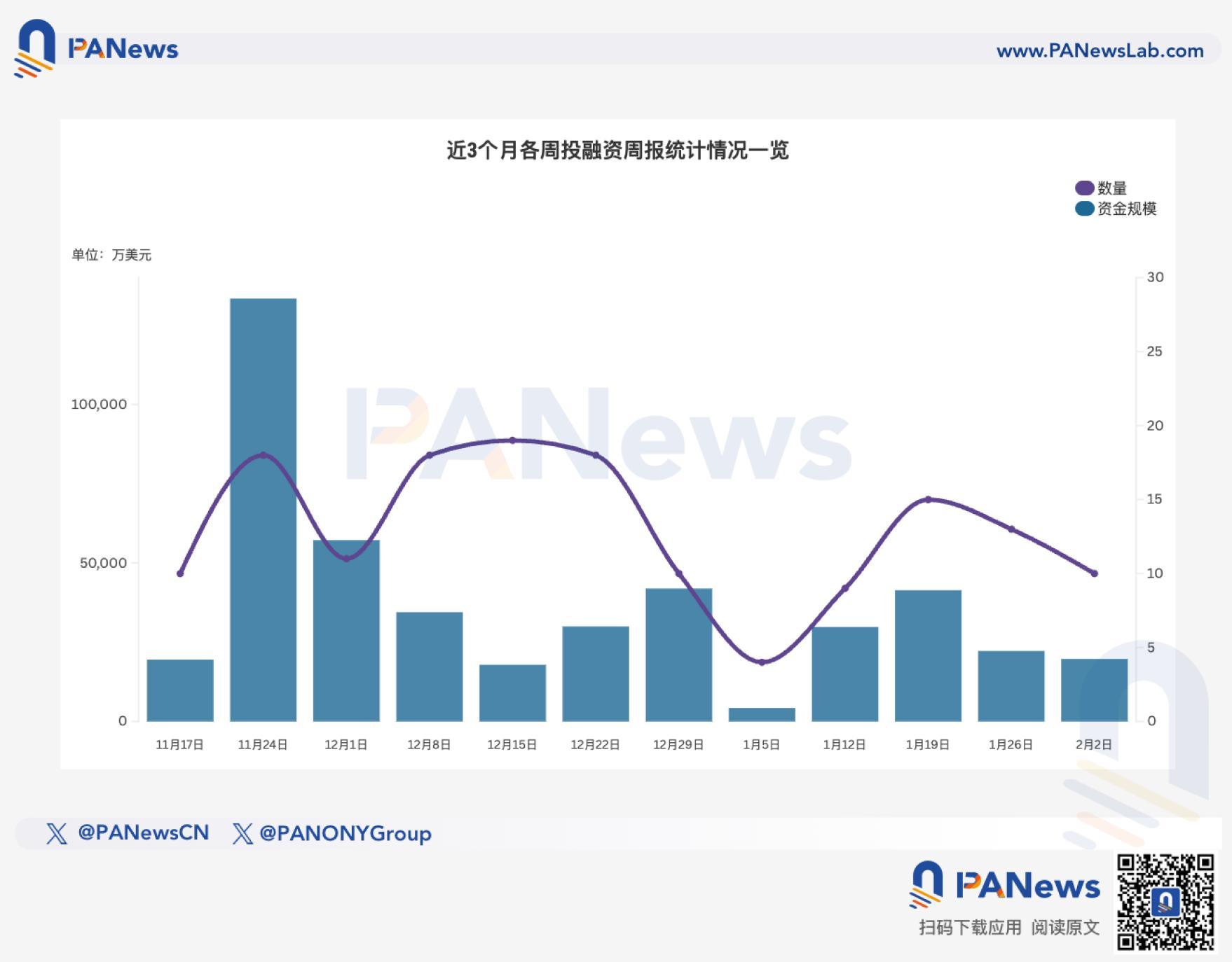 融资周报 公开融资事件10起，加密支付网络Mesh完成7500万美元C轮融资，Dragonfly Capital领投
